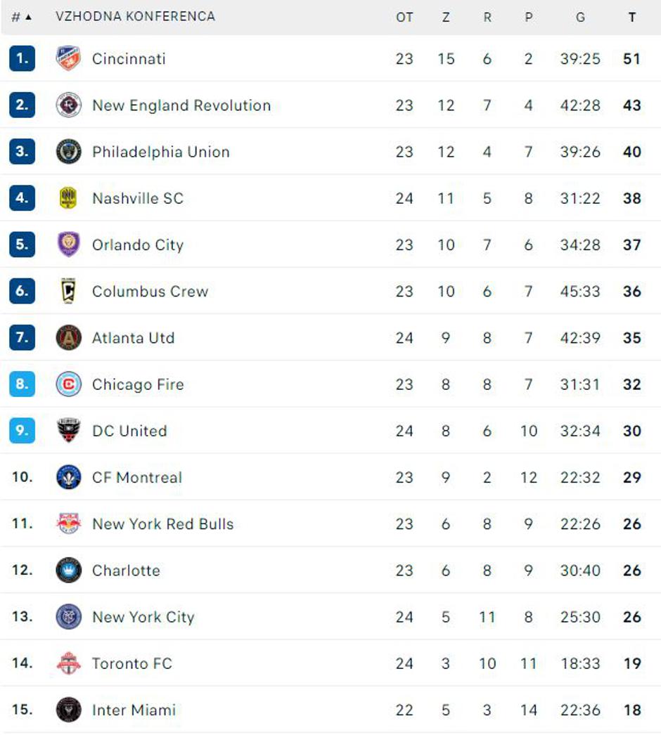 Lestvica MLS | Avtor: FlashScore.si