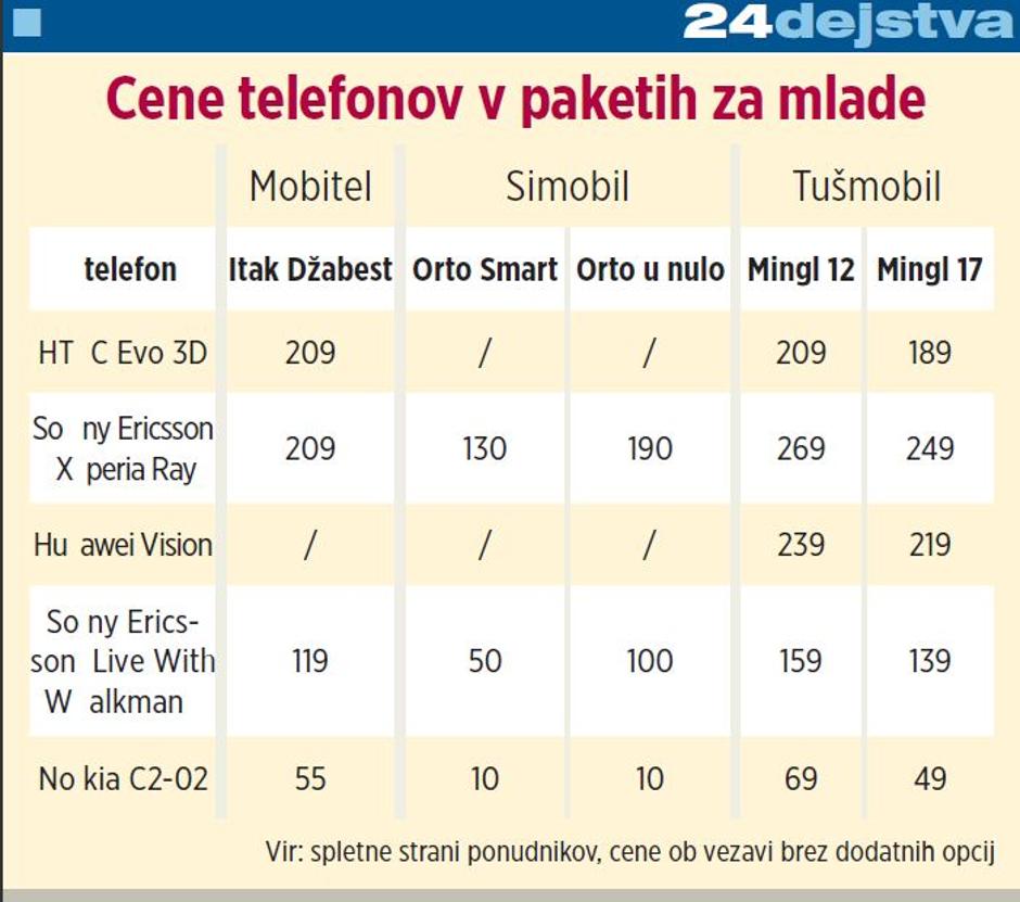 Cene telefonov | Avtor: Žurnal24 main