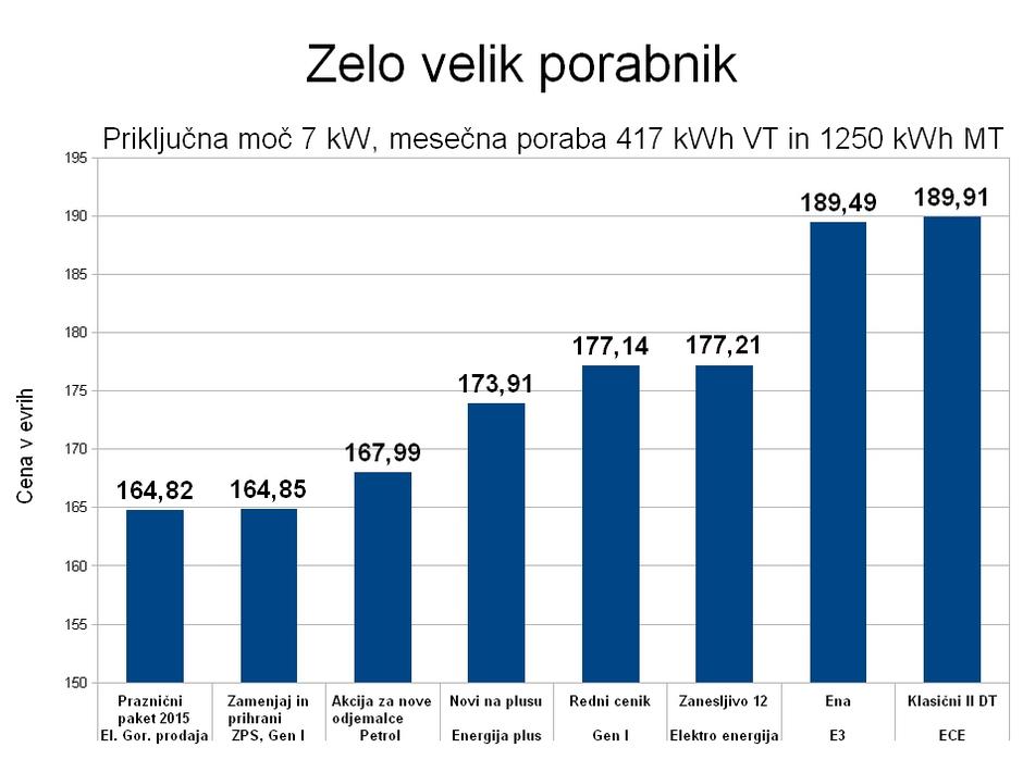 graf poraba elektrike zelo velik porabnik | Avtor: zurnal24.si