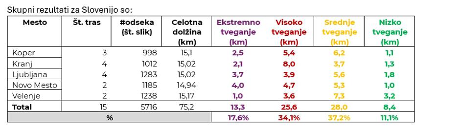 Rezultat kolesarske steze | Avtor: AMZS