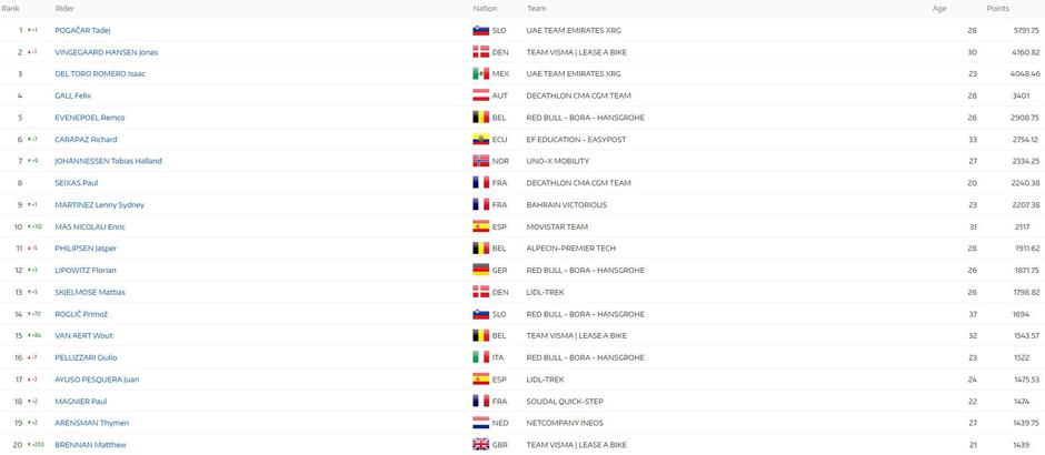 UCI lestvica; 15.9.2026 | Avtor: UCI