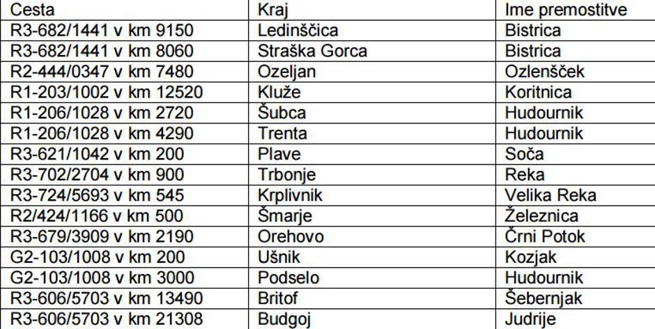 Premostitveni objekti | Avtor: Direkcija za infrastrukturo