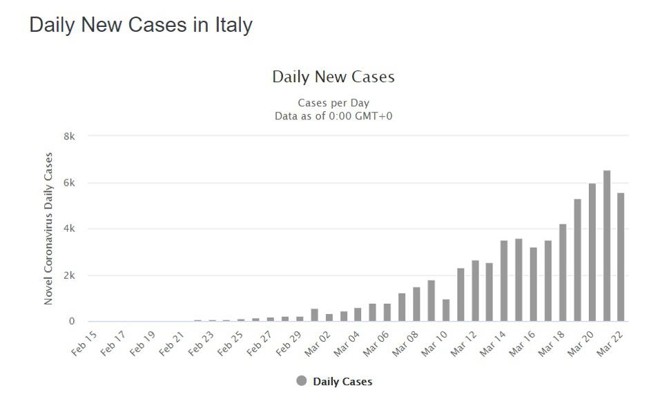 Število okuženi v Italiji | Avtor: Worldometer.info