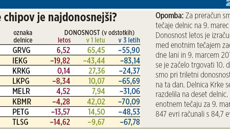 Kateri je najdonosnejši? (Foto: žurnal24grafika)