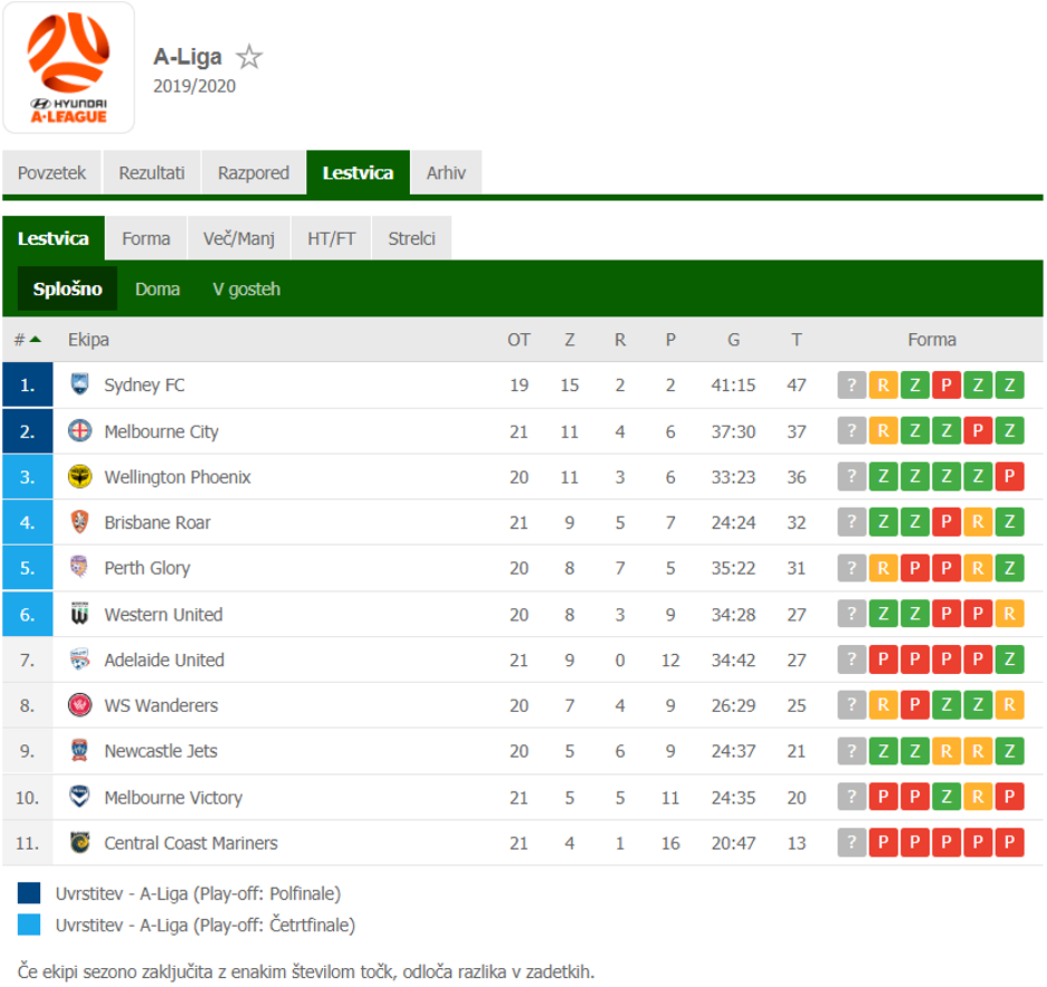 Avstralska nogometna liga | Avtor: FlashScore.si