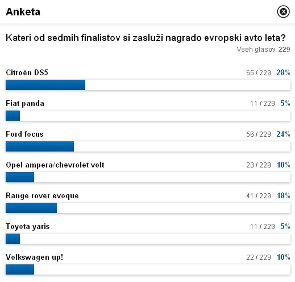 anketa avto leta | Avtor: A. L. 