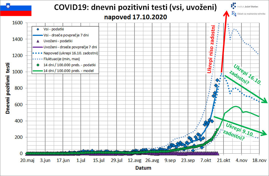 projekcija širjenje covida-19 v Sloveniji | Avtor: IJS