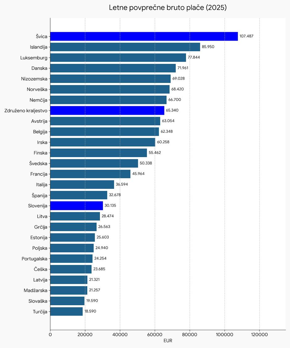 Povprečne letne bruto plače (2025) | Avtor: OECD