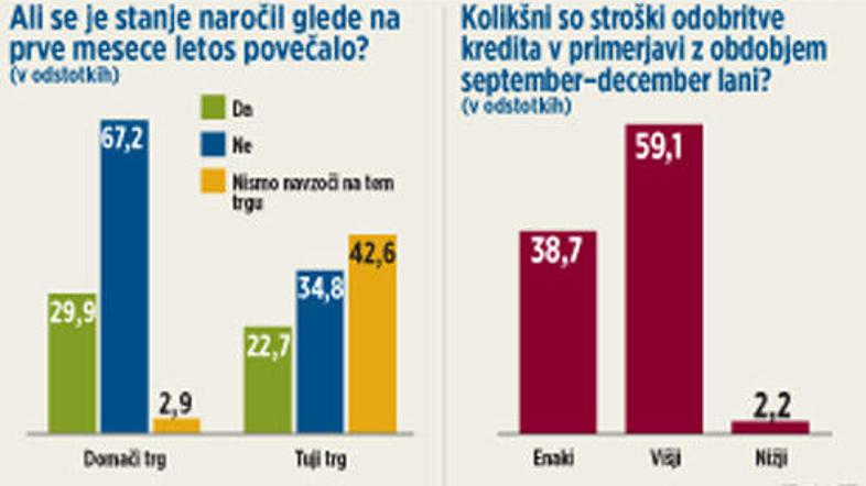 Le dobra dva odstotka anketiranih je odgovorilo, da so stroški odobritve posojil