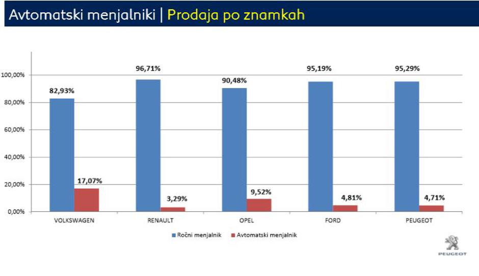 Samodejni menjalniki | Avtor: Peugeot