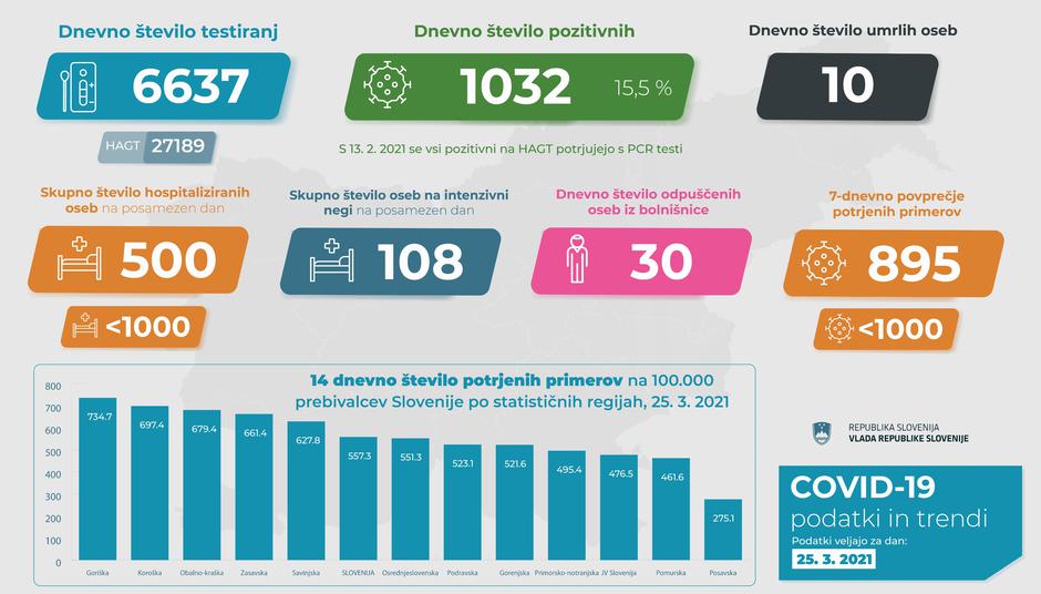 podatki epidemija covid-19 | Avtor: Vlada RS
