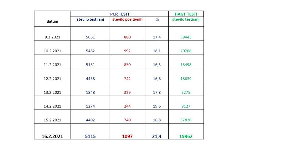 Število dnevnih okužb | Avtor: NIJZ