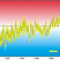 Gibanje temperature v zadnjem stoletju.