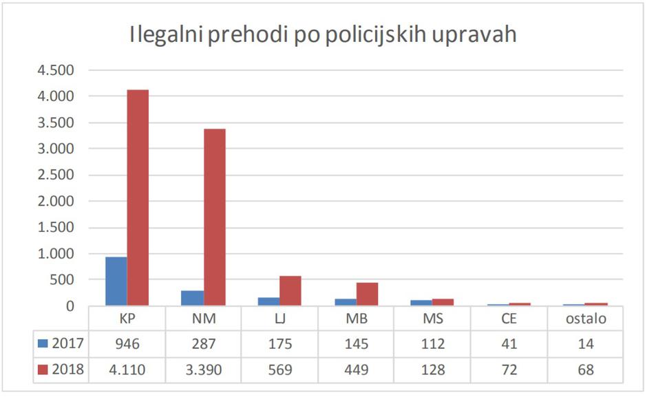 Ilegalni prehodi meje po policijskih upravah | Avtor: Policija