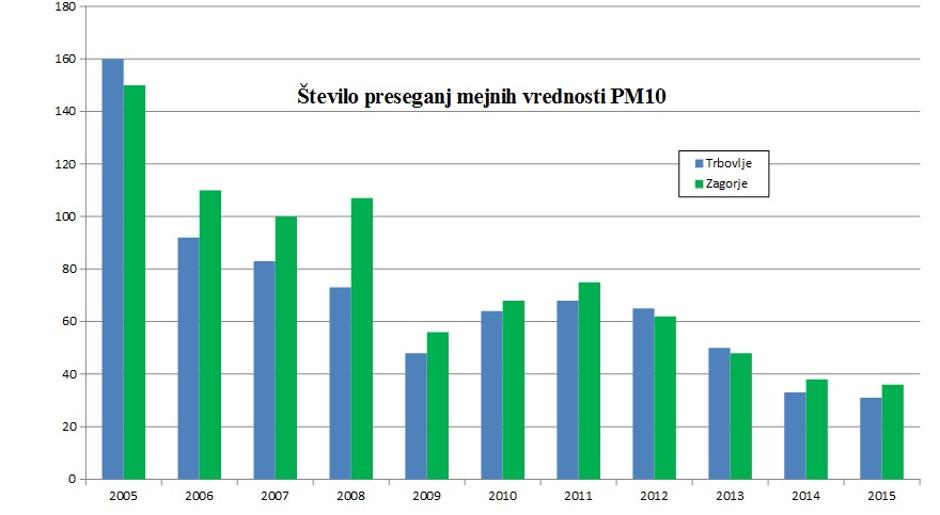Koncentracija delcav PM10 | Avtor: Eko krog