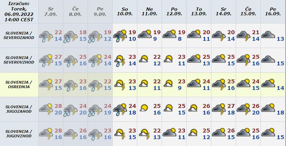 Vreme preglednica | Avtor: Arso