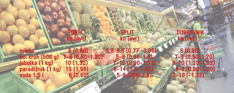 Cene na Hrvaškem | Avtor: Žurnal24 main