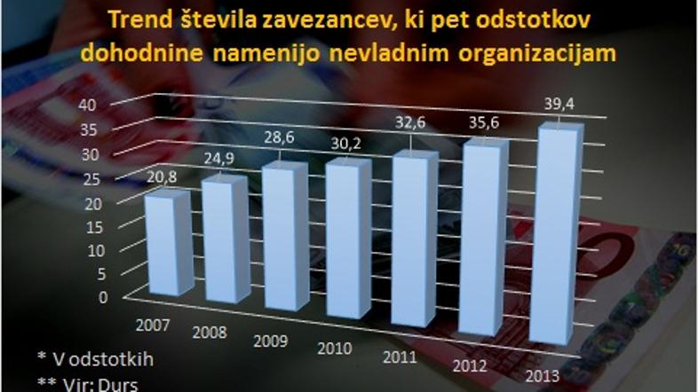 Trend števila zavezancev