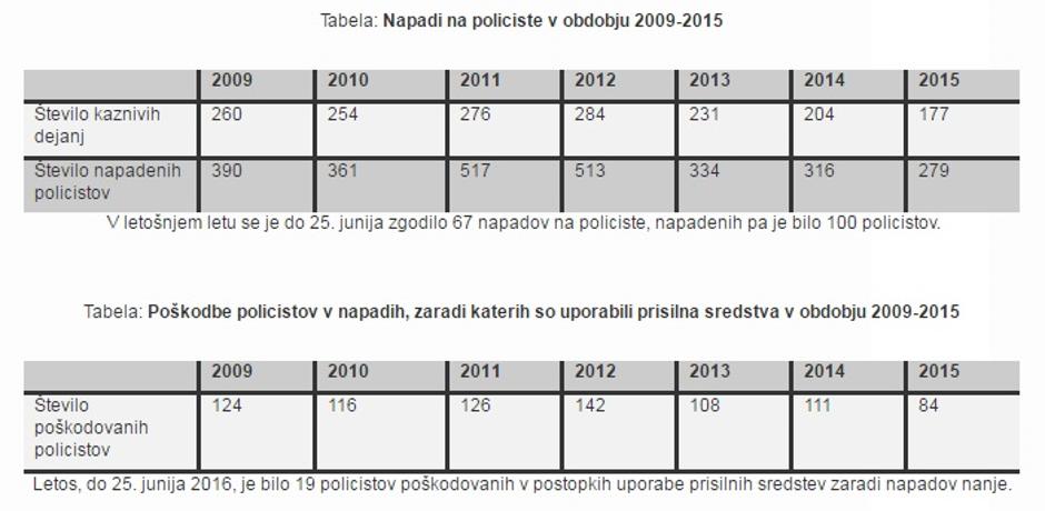 Napadi na policiste | Avtor: GPU