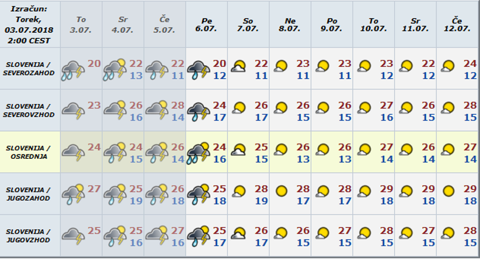Vreme po dnevih | Avtor: 