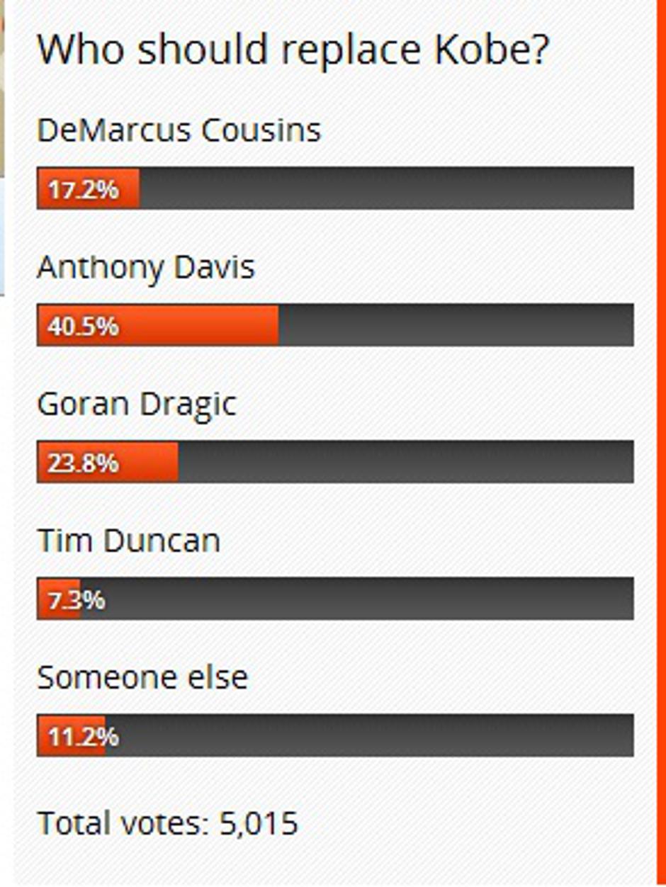 anketa bleacerreport goran dragić | Avtor: Bleacherreport.com