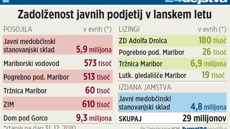 Tržnica Maribor je med najbolj zadolženimi občinskimi podjetji v letu 2010. (Fot