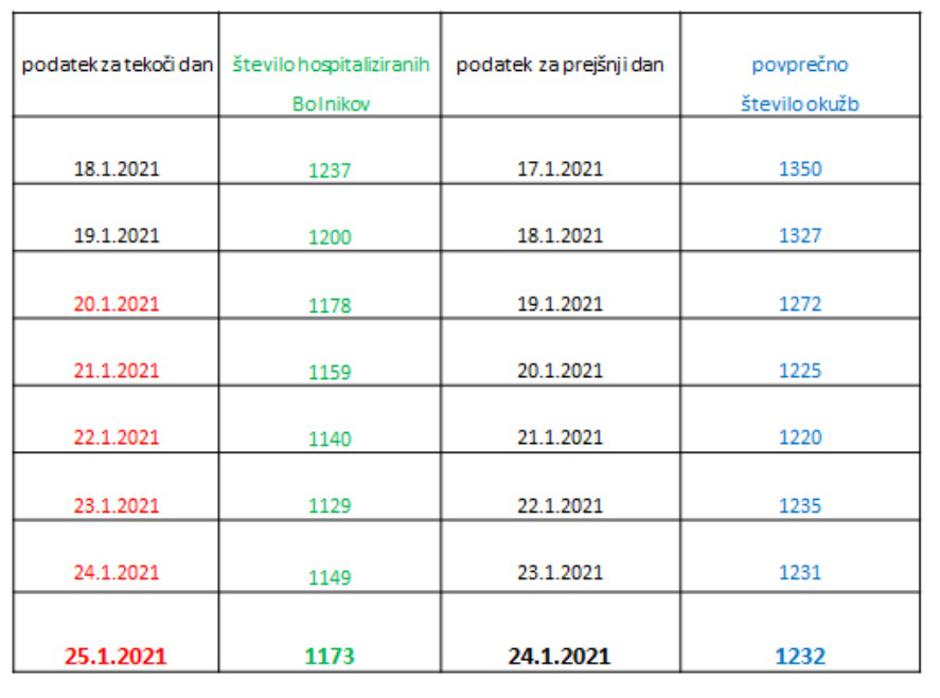 Epidemiološka slika v Sloveniji | Avtor: NIJZ