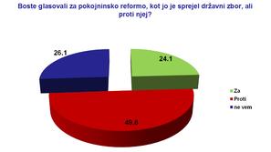 Proti pokojninski reformi bi glasovalo 49,8 odstotka vprašanih, 24 odstotkov pa 