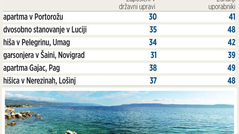 Ministrica za javno upravo bo počitnice podražila za šest odstotkov. (Foto: Zurn