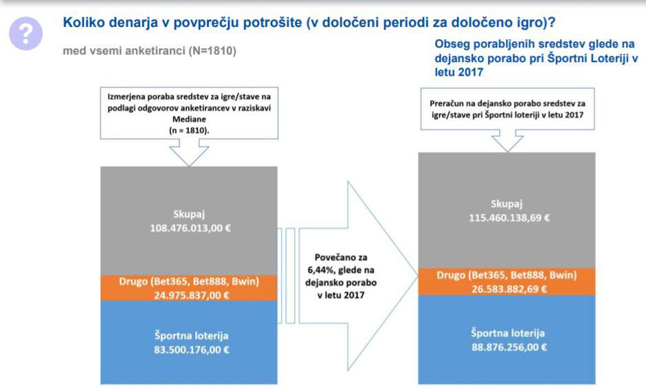 Raziskava o igrah na srečo | Avtor: Mediana