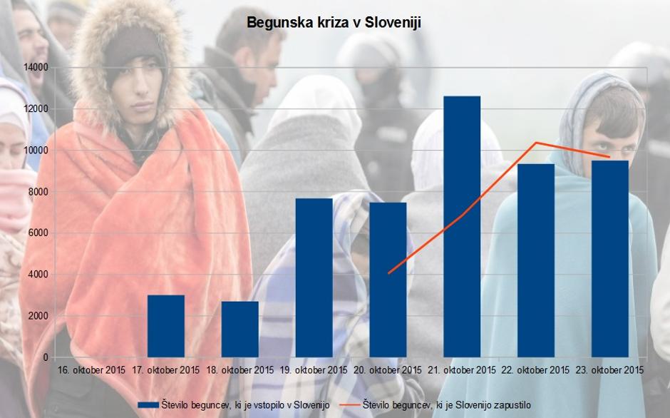 Begunska kriza v Sloveniji | Avtor: Policija/Žurnal24