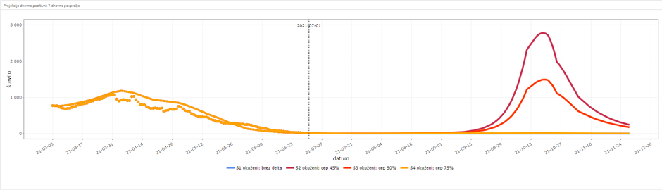 Projekcija | Avtor: covid-19.sledilnik