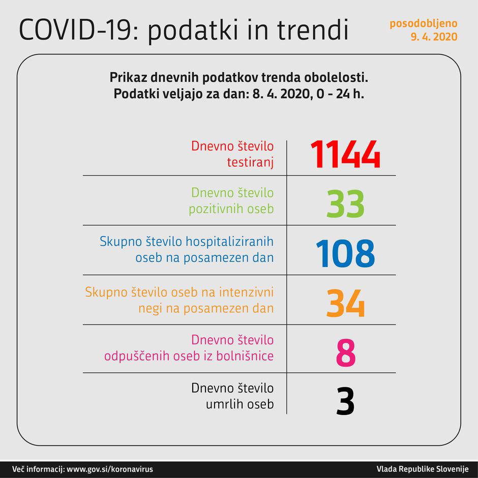 Koronavirus dnevni podatki | Avtor: Vlada RS