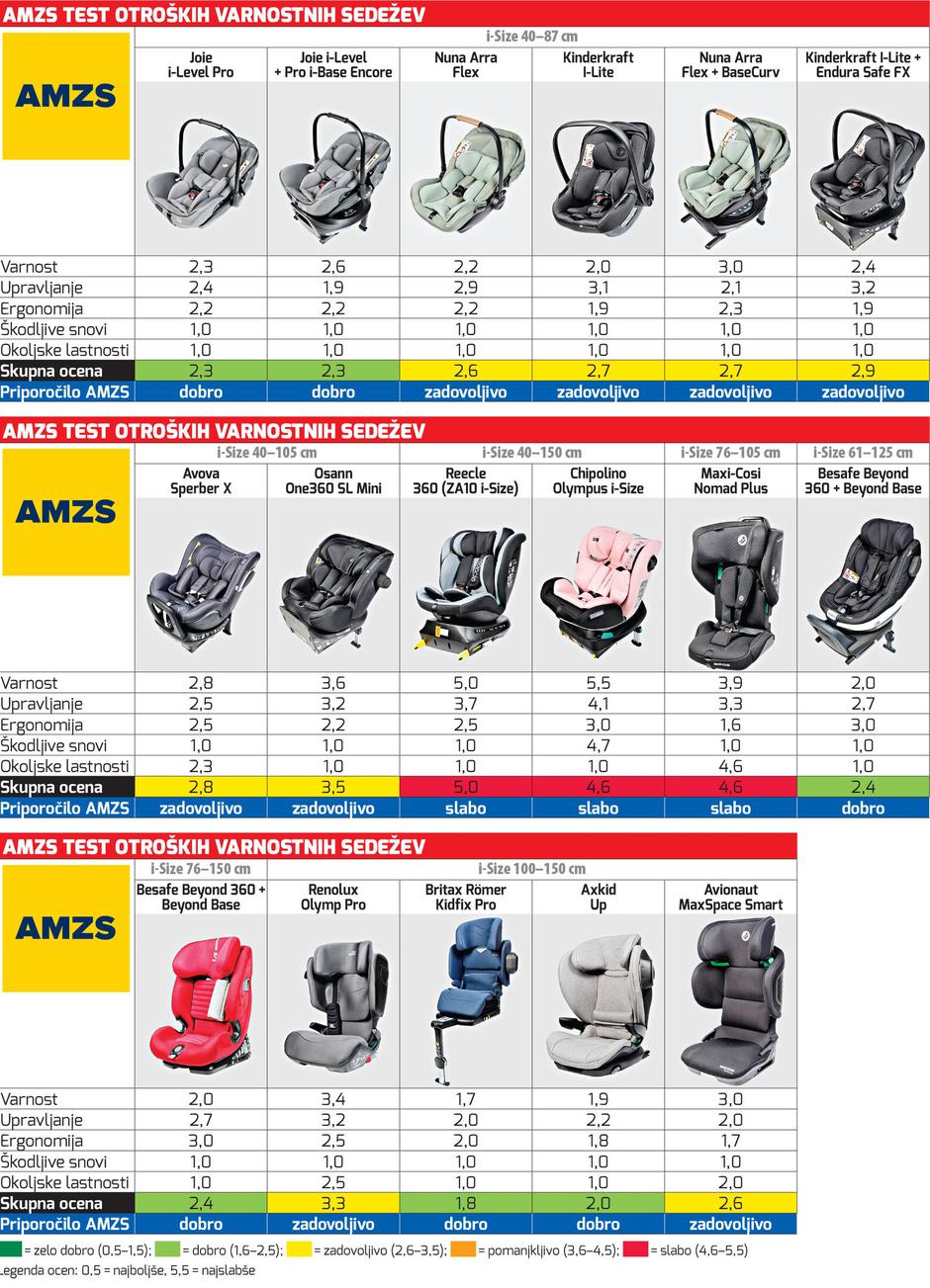 AMZS test otroških sedežev oktober 2025 | Avtor: AMZS