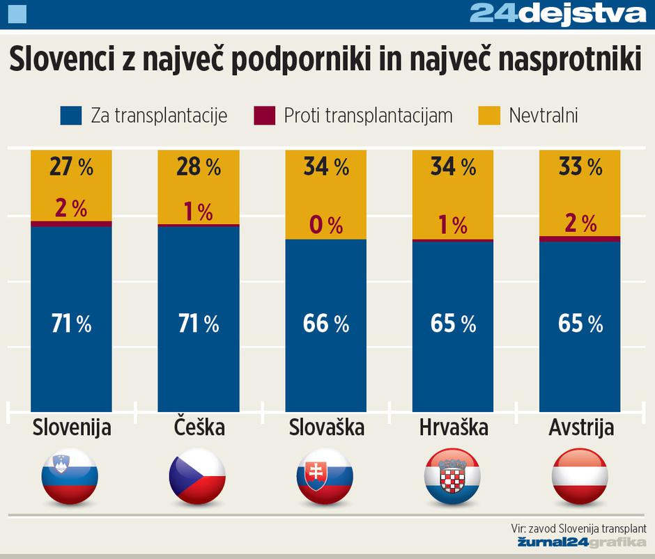 Podpora presaditvi | Avtor: Žurnal24 main