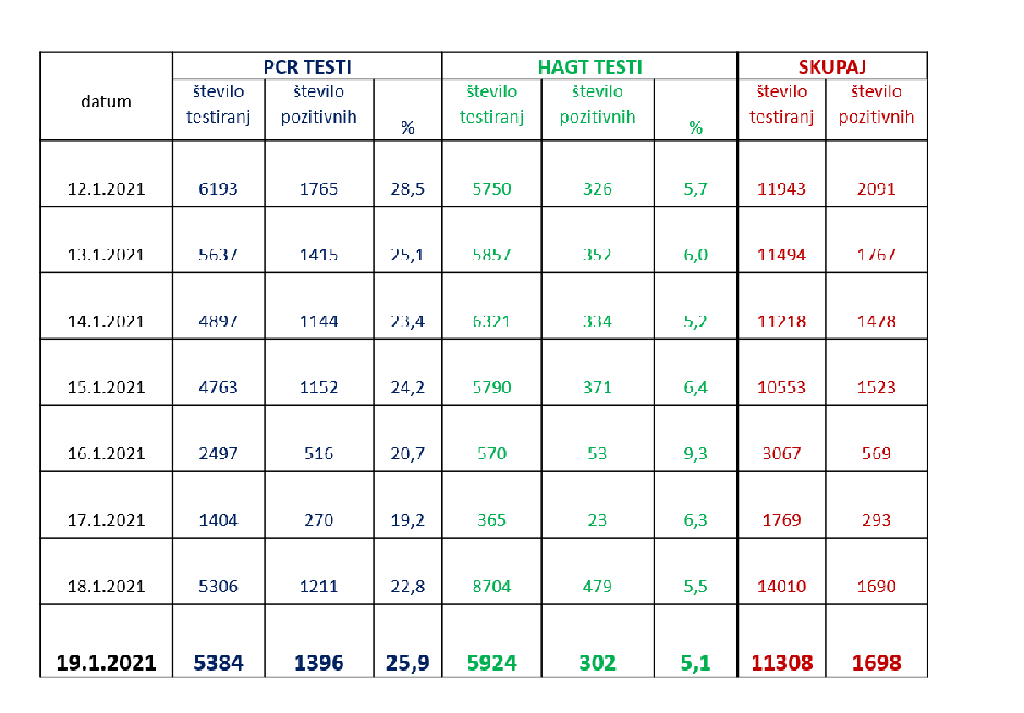tabela testi covid-19 | Avtor: Vlada RS