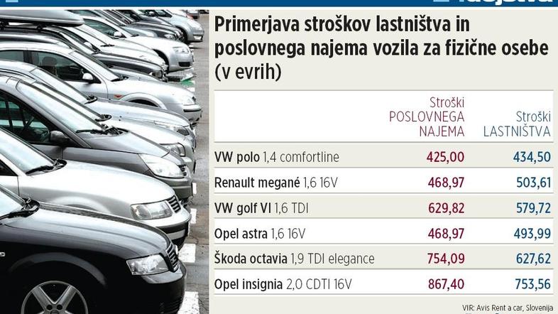 Pri večini ponudnikov je pogoj za najem daljše časovno obdobje (najmanj štiri le