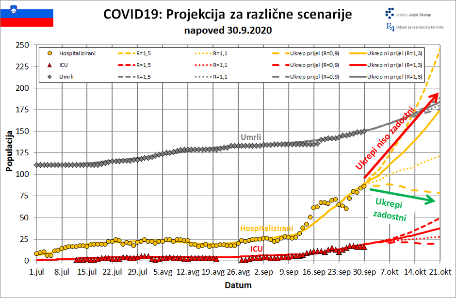 projekcije širjenja covid-19 IJS | Avtor: IJS