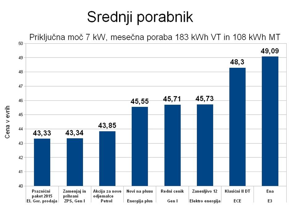 graf poraba elektrike srednji porabnik | Avtor: zurnal24.si