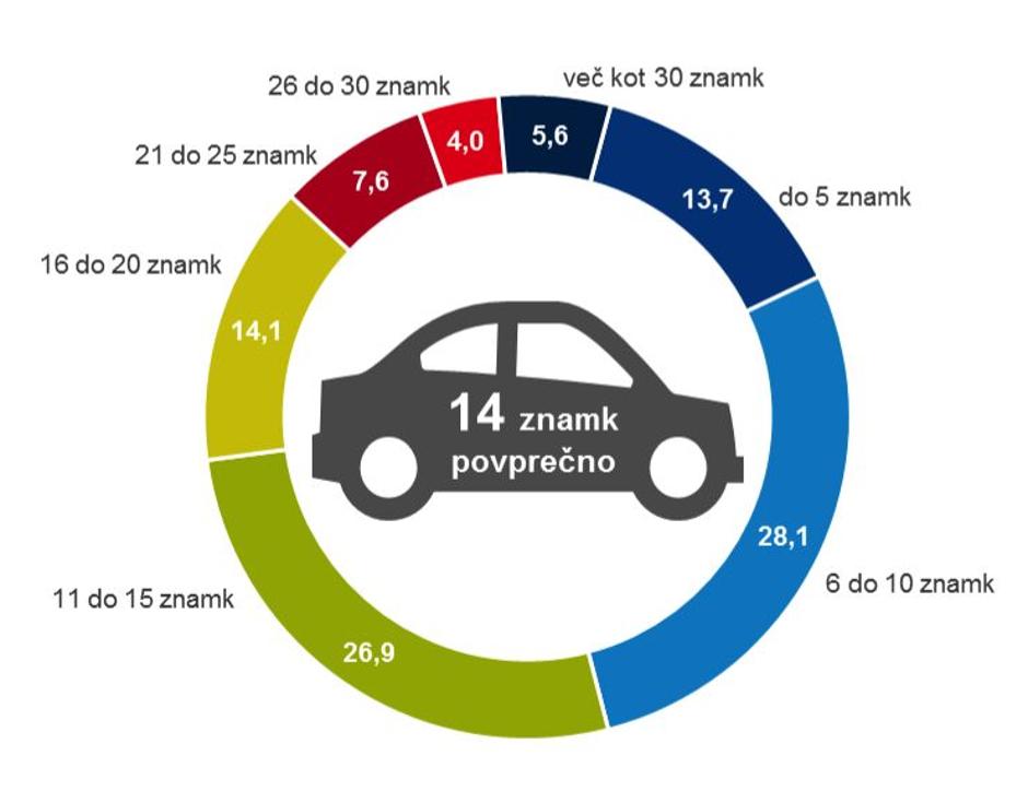 Raziskava Gfk o poznavanju avtomobilskih znamk | Avtor: Gfk