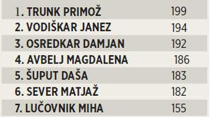 Včeraj smo razkrili, kdo je lani koristil največ dopusta, danes kdo se največ iz