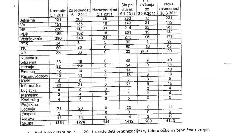 Po načrtu naj bi do poletja delo izgubilo 269 delavcev, od tega 96 v oddelku vzd