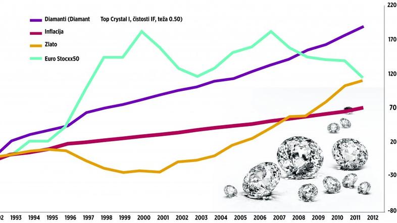 Rast vrednosti diamantov
