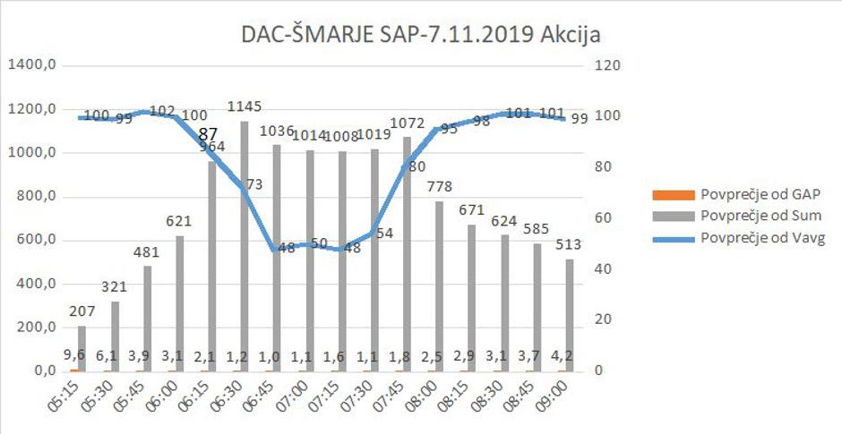Promet na avtocesti | Avtor: Dars