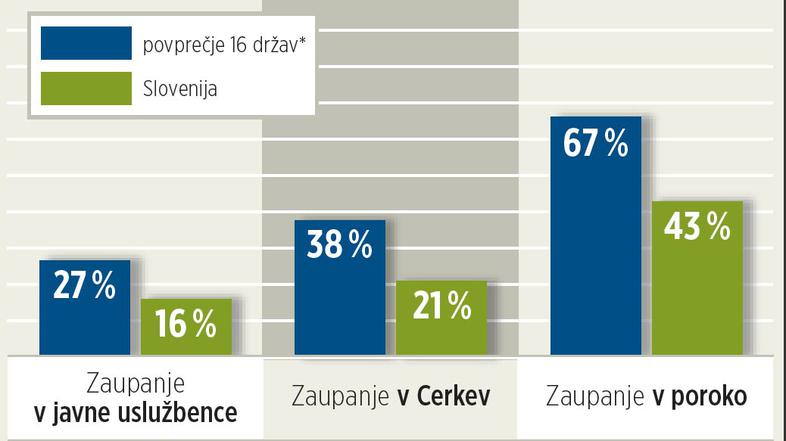 "Pri nas število porok upada že dolgo – to je delno posledica sprememb v vrednot