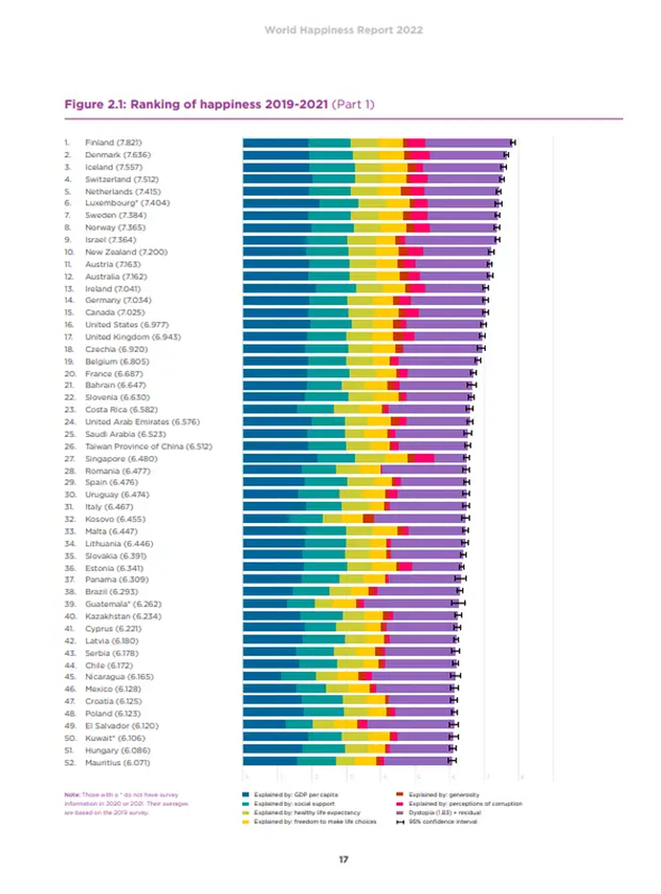 Lestvica najsrečnejših držav | Avtor: World Happiness Report
