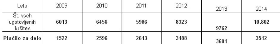 tabela | Avtor: zurnal24.si