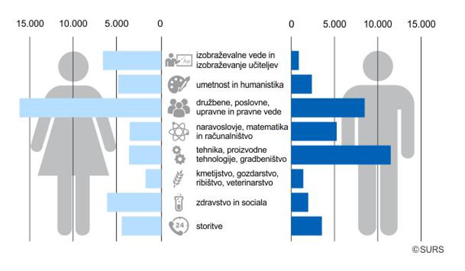 Smeri študija glede na spol  | Avtor: SURS