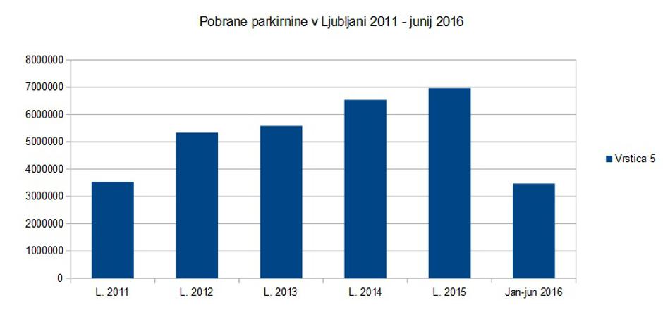 Pobrane parkirnine v Ljubljani | Avtor: Žurnal24 (vir: MOL)