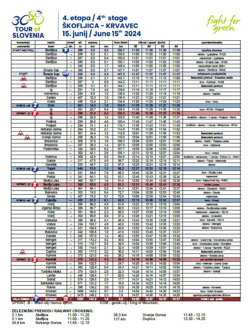 4. etapa kolesarske dirke po Sloveniji 2024, Gorenjska | Avtor: